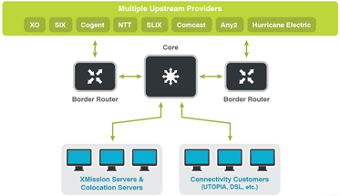 Network Capacity Diversity Redundant Usa Xmission Images, Photos, Reviews